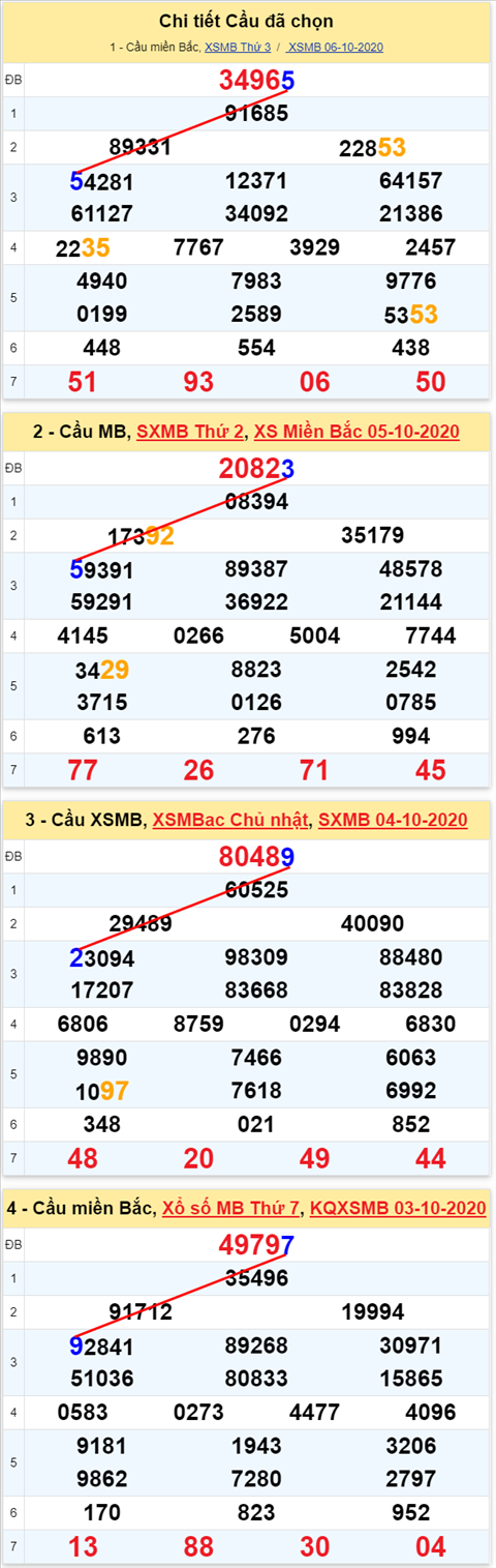 Lo kep XSMB 07102020 - Phan tich so kep Mien Bac 07-10 thu 4 hinh anh