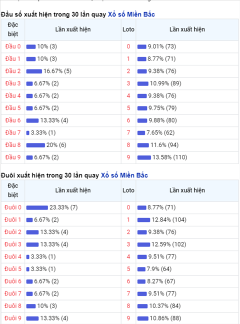 Thong ke XSMB 07102020 - Phan tich xo so Mien Bac 07-10 thu 4 hinh anh 2