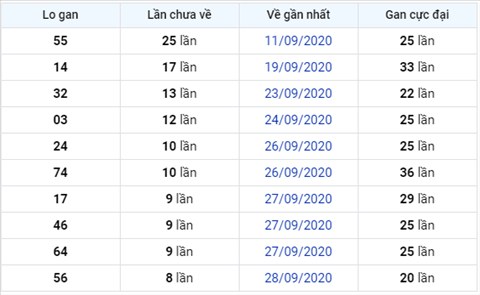 Thong ke XSMB 07102020 - Phan tich xo so Mien Bac 07-10 thu 4 hinh anh 3