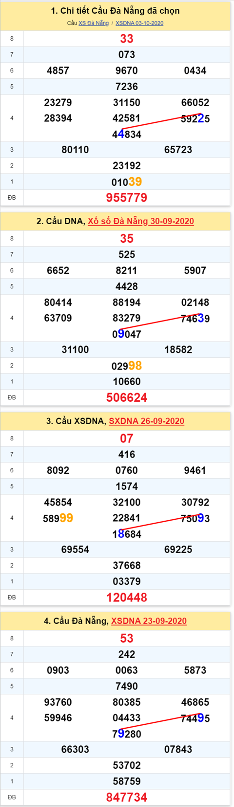 Thống kê XSMT 07102020 - Phân tích Xổ số Miền Trung 07-10 Thứ 4 hình ảnh 2 Thong ke XSMT 07102020 - Phan tich Xo so Mien Trung 07-10 Thu 4 hinh anh 2