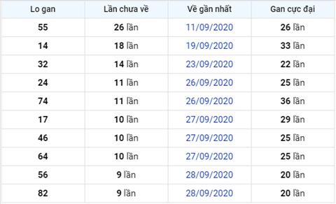 Thong ke XSMB 08102020 - Phan tich xo so Mien Bac 08-10 thu 5 hinh anh 3