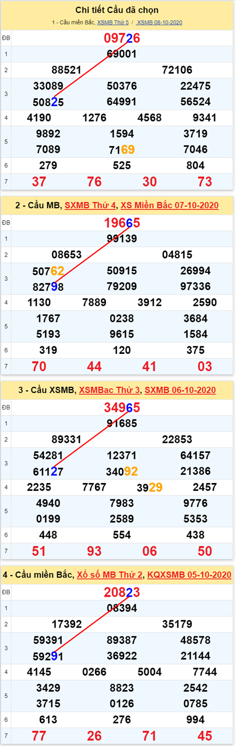 Lo kep XSMB 09102020 - Phan tich so kep Mien Bac 09-10 thu 6 hinh anh 2