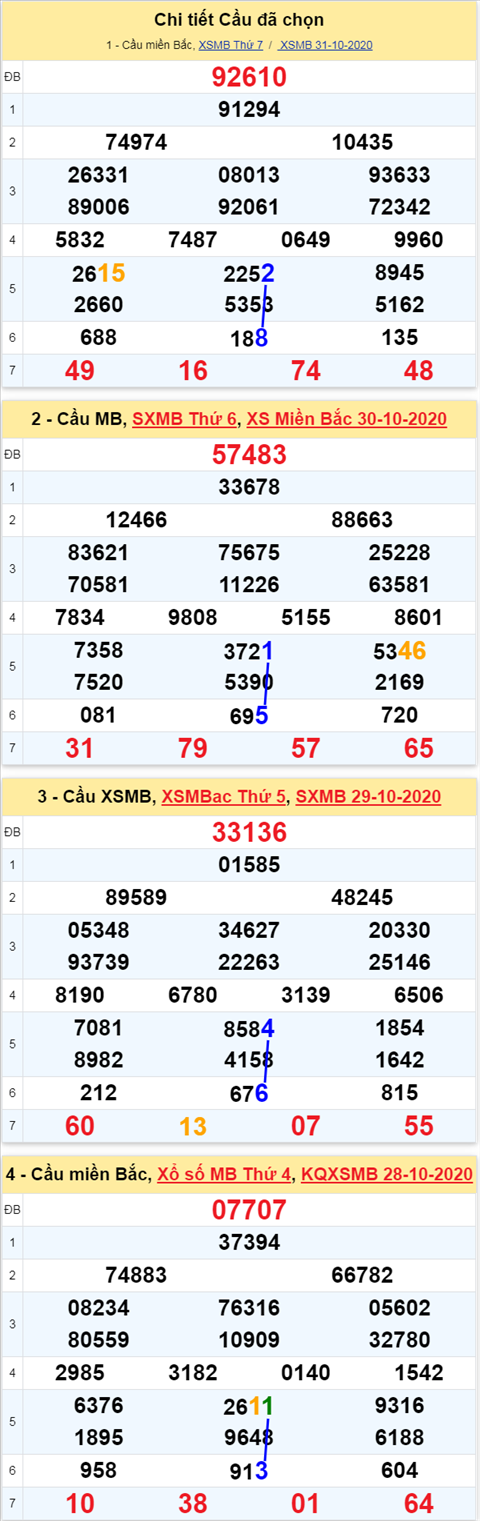 Thong ke XSMB Chu Nhat ngay 1112020 - Phan tich XSMB hom nay hinh anh 3