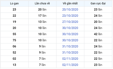 Thong ke XSMB 10112020 - Phan tich xo so Mien Bac hom nay thu 3 hinh anh 3