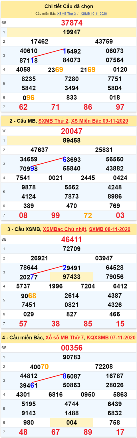 Lo kep XSMB 11112020 - Phan tich so kep Mien Bac 11-11 thu 4 hinh anh 2