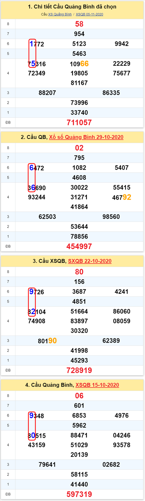 Thong ke XSMT 12112020 - Phan tich Xo so Mien Trung 12-11Thu 5 hinh anh 2