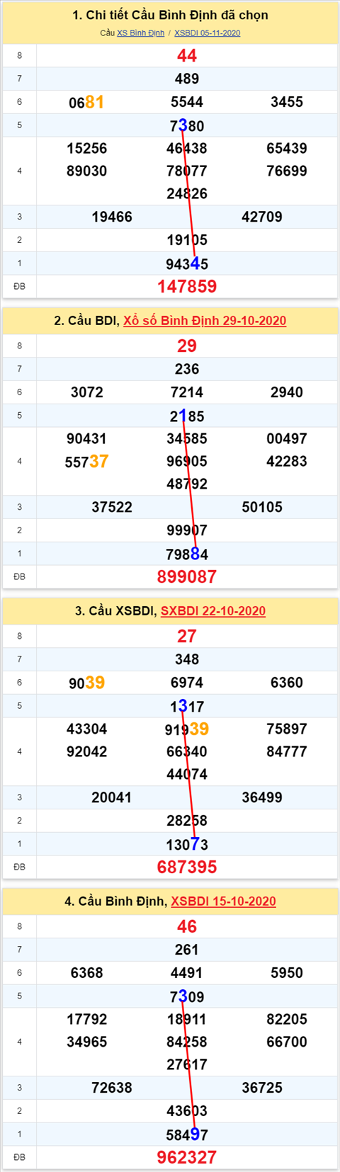 Thong ke XSMT 12112020 - Phan tich Xo so Mien Trung 12-11Thu 5 hinh anh
