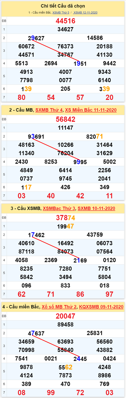 Lô kép XSMB 13112020 - Phân tích số kép Miền Bắc 13-11 thứ 6 hình ảnh 2 Lo kep XSMB 13112020 - Phan tich so kep Mien Bac 13-11 thu 6 hinh anh 2