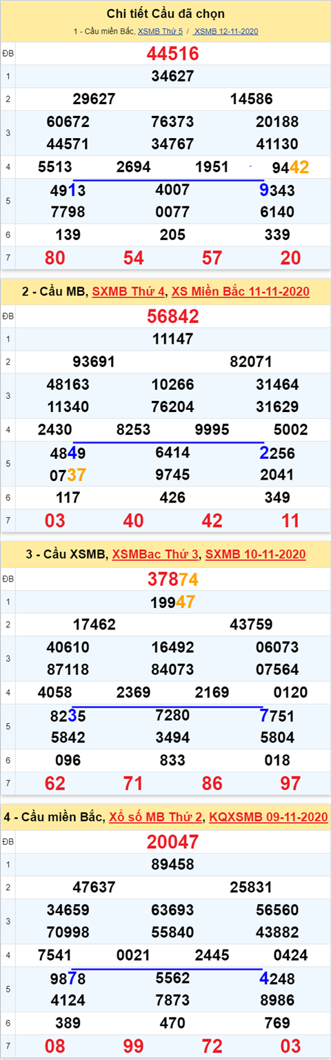 Thống kê XSMB 13112020 - Phân tích XS Miền Bắc hôm nay Thứ 6 hình ảnh 3 Thong ke XSMB 13112020 - Phan tich XS Mien Bac hom nay Thu 6 hinh anh 3