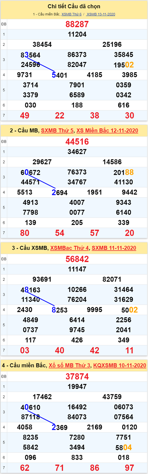 Thống kê XSMB 14112020 - Phân tích XS Miền bắc Thứ 7 hình ảnh 3 Thong ke XSMB 14112020 - Phan tich XS Mien bac Thu 7 hinh anh 3