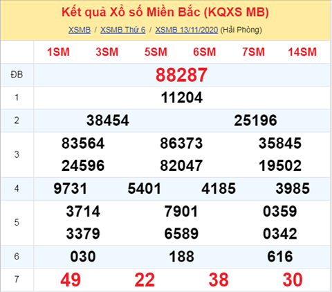 Thong ke XSMB 14112020 - Phan tich XS Mien bac Thu 7 hinh anh