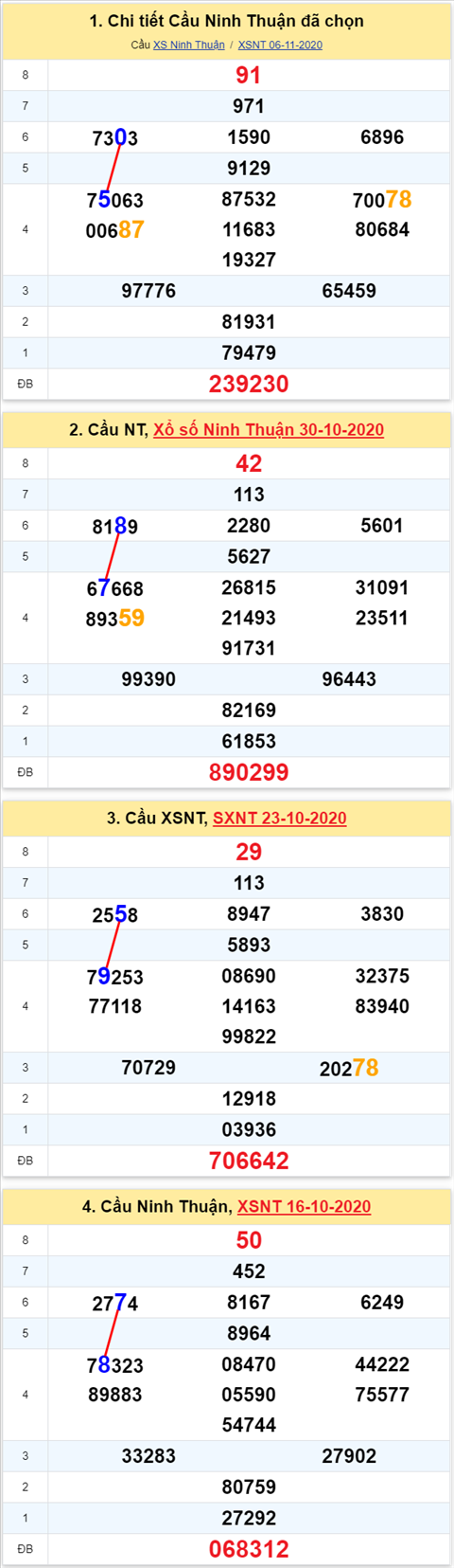 Thong ke XSMT 13112020 - Phan tich Xo so Mien Trung 13-11 Thu 6 hinh anh 2