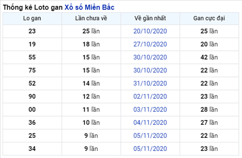 Thong ke XSMB 15112020 - Phan tich xo so Mien Bac Chu Nhat hinh anh 2