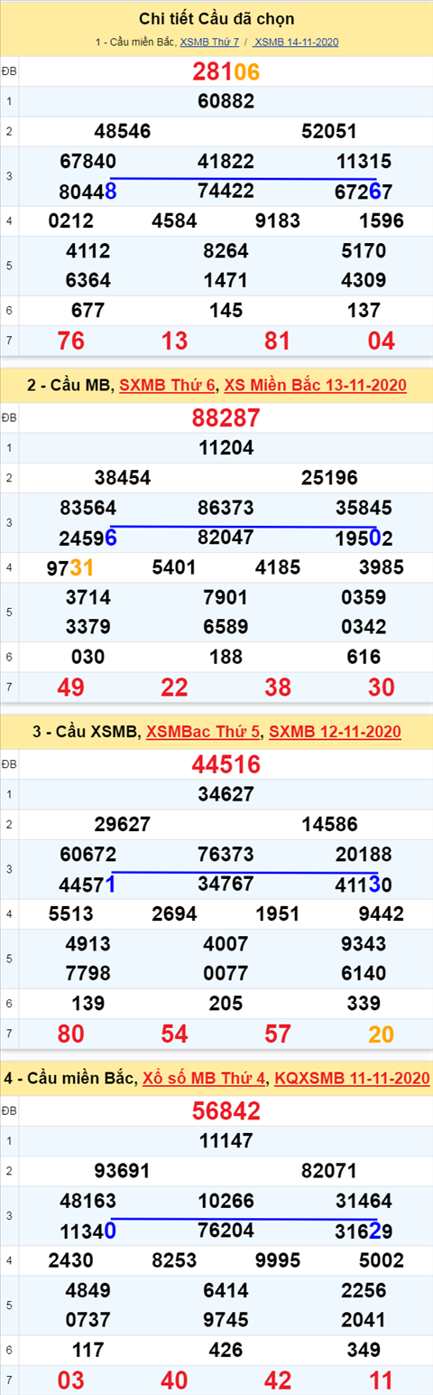 Thống kê XSMB 15112020 - Phân tích xổ số Miền Bắc Chủ Nhật hình ảnh 3 Thong ke XSMB 15112020 - Phan tich xo so Mien Bac Chu Nhat hinh anh 3
