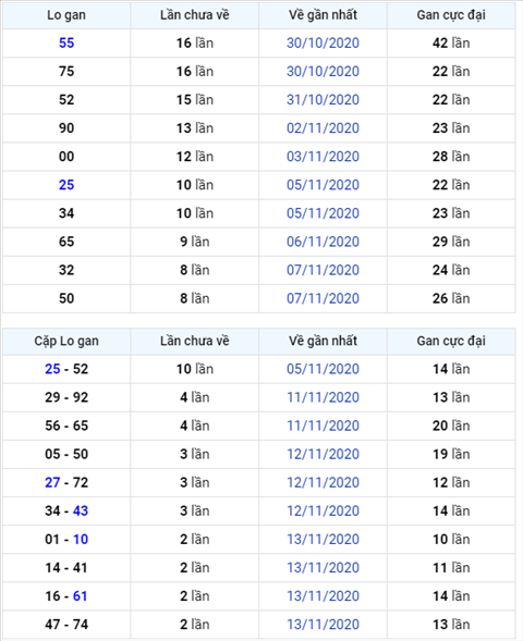 Binh luan KQXSMB 16112020 ba ngay lien tiep dac biet ve xiu hinh anh