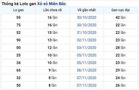 Thong ke XSMB 16112020 - Phan tich xo so Mien Bac 1611 Thu 2 hinh anh 2