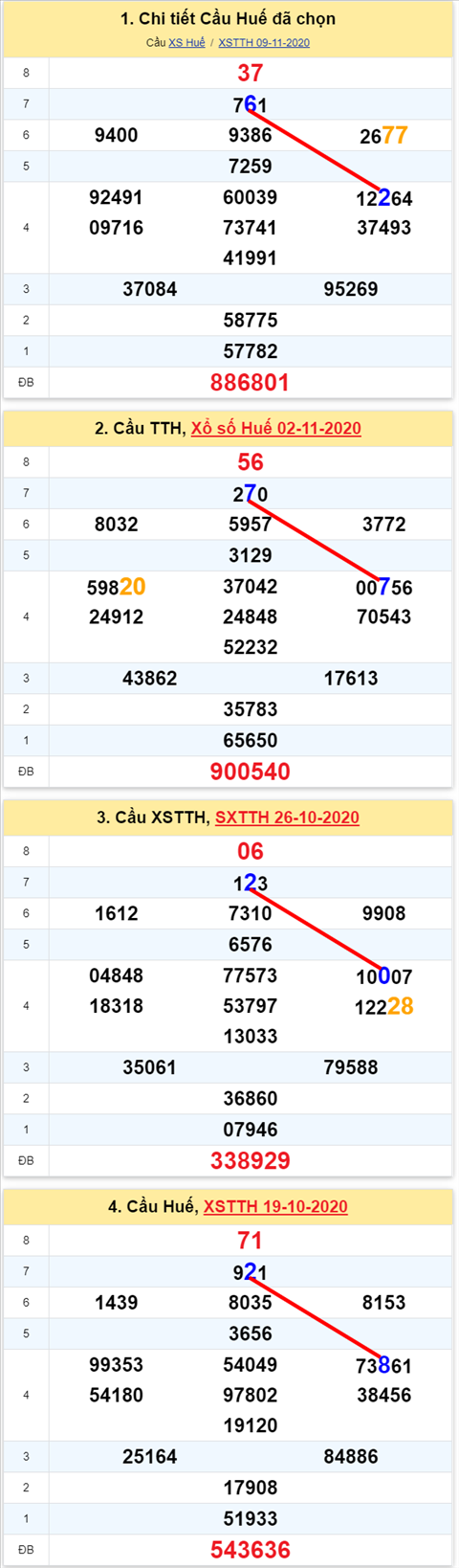 Thong ke XSMT 16112020 - Phan tich Xo so Mien Trung 16-11 Thu 2 hinh anh 2