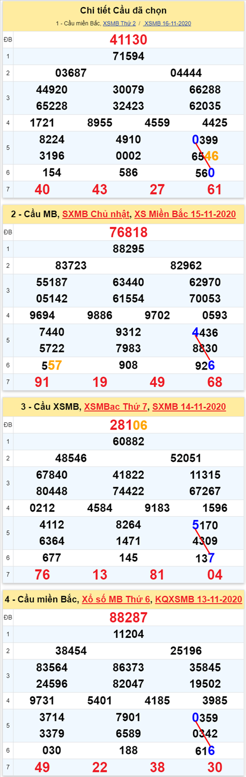 Lo kep XSMB 17112020 - Phan tich so kep Mien Bac 17-11 thu 3 hinh anh