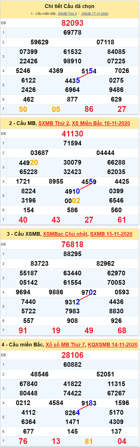 Lo kep XSMB 18112020 - Phan tich so kep Mien Bac 18-11 thu 4 hinh anh