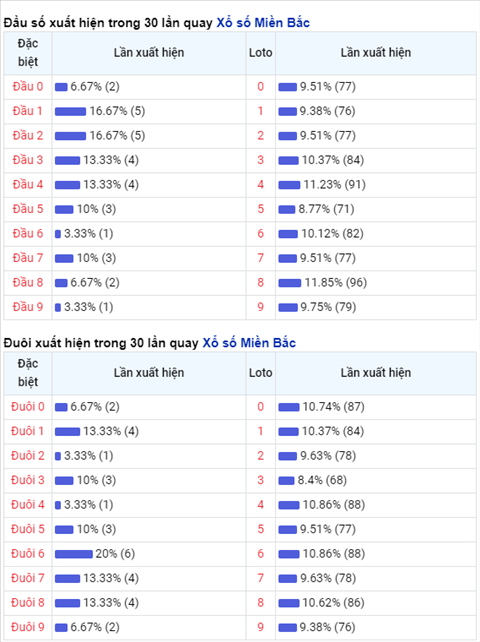 Thong ke XSMB 18112020 - Phan tich xo so Mien Bac 18-11 thu 4 hinh anh 2