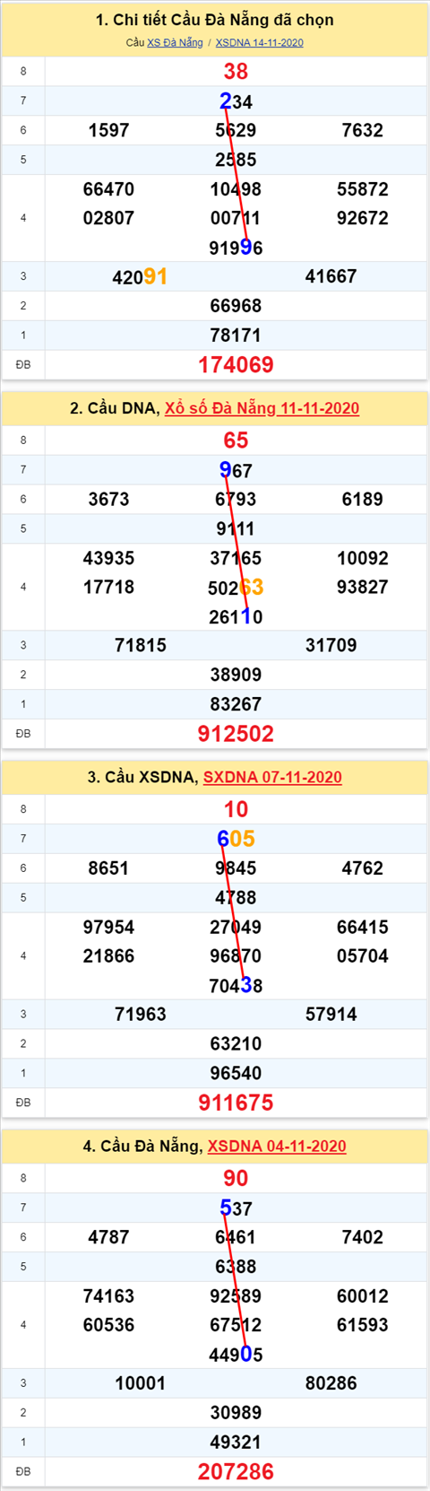 Thong ke XSMT 18112020 - Phan tich Xo so Mien Trung 18-11 Thu 4 hinh anh 2