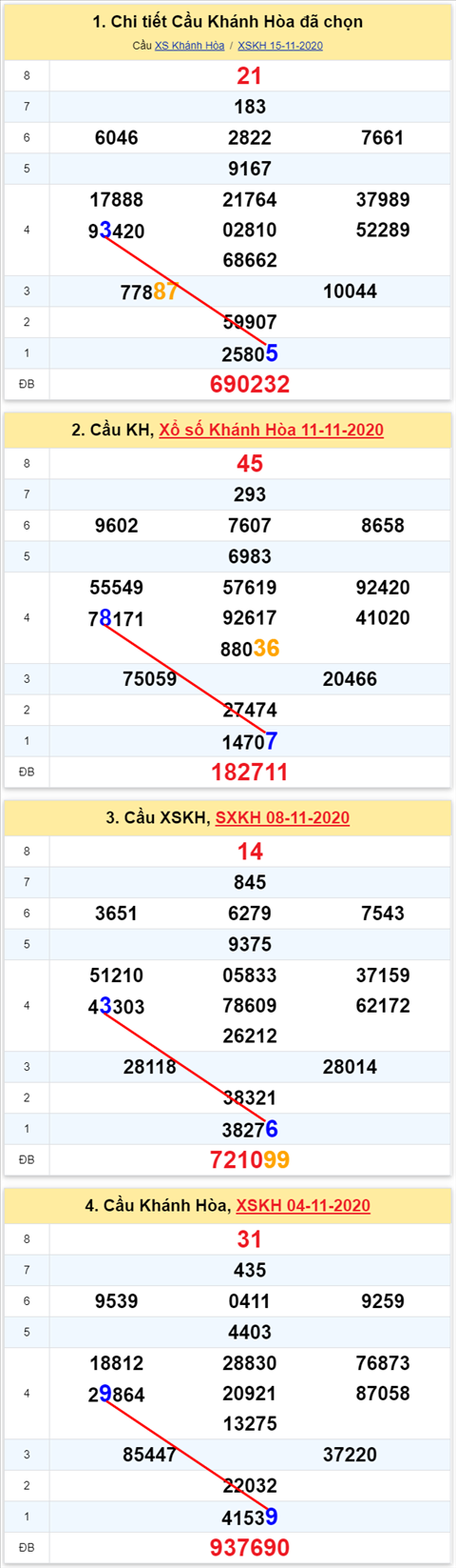 Thong ke XSMT 18112020 - Phan tich Xo so Mien Trung 18-11 Thu 4 hinh anh