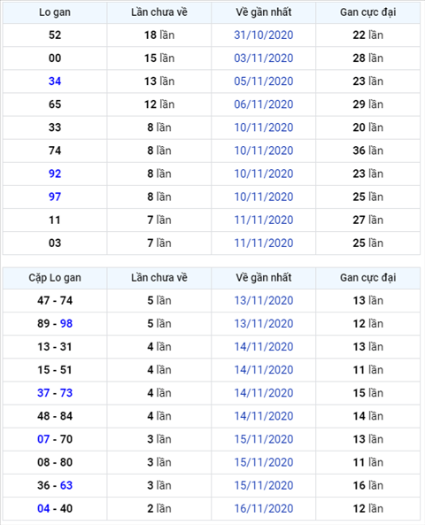 Binh luan KQXSMB 19112020 dac biet bet xui hai ngay hinh anh