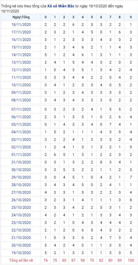 Thong ke XSMB 19112020 - Phan tich xo so Mien Bac 19-11 thu 5 hinh anh 2