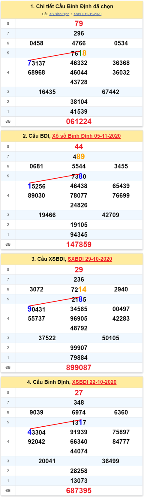 Thong ke XSMT 19112020 - Phan tich Xo so Mien Trung 19-11Thu 5 hinh anh