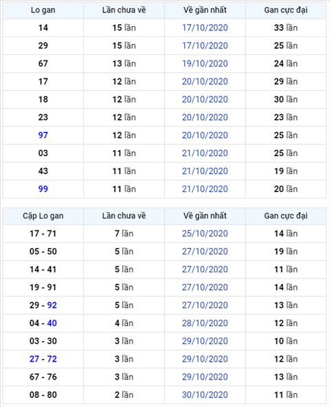 Bình luận KQXSMB 02112020 đặc biệt tiếp tục lớn hơn 50 1