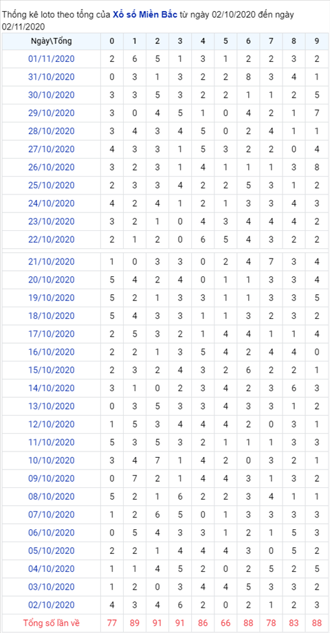 Thong ke XSMB Thu 2 ngay 02112020-Phan tich XS Mien Bac hom nay hinh anh 2