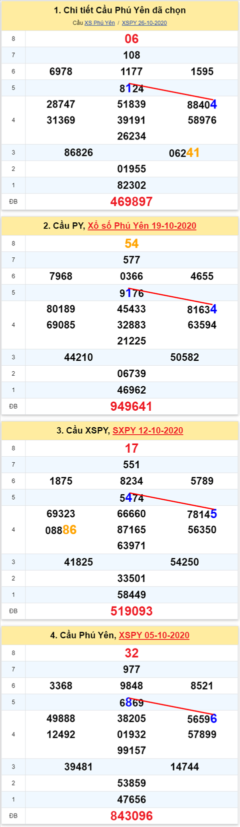 Thống kê XSMT 02112020 - Phân tích Xổ số Miền Trung 02-11 Thứ 2 hình ảnh Thong ke XSMT 02112020 - Phan tich Xo so Mien Trung 02-11 Thu 2 hinh anh