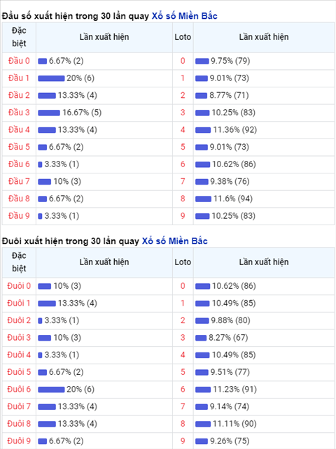 Thong ke XSMB 20112020 - Phan tich xo so Mien Bac hom nay thu 6 hinh anh 2