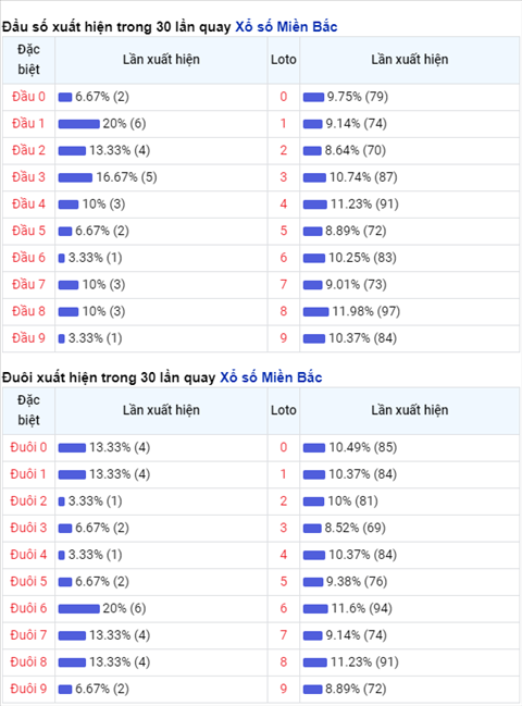 Thong ke XSMB 21112020 - Phan tich xo so Mien Bac 21-11 thu 7 hinh anh 2