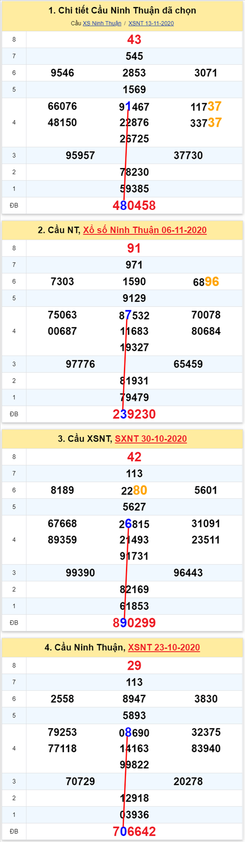Thống kê XSMT 20112020 - Phân tích Xổ số Miền Trung 20-11 Thứ 6 hình ảnh 2 Thong ke XSMT 20112020 - Phan tich Xo so Mien Trung 20-11 Thu 6 hinh anh 2
