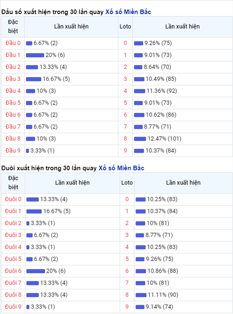Thong ke XSMB 22112020 - Phan tich xo so Mien Bac hom nay Chu Nhat hinh anh 2