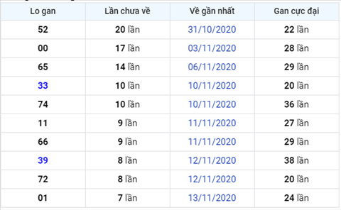 Thong ke XSMB 22112020 - Phan tich xo so Mien Bac hom nay Chu Nhat hinh anh 3