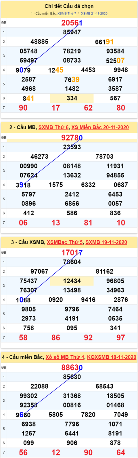 Thong ke XSMB 22112020 - Phan tich xo so Mien Bac hom nay Chu Nhat hinh anh 4