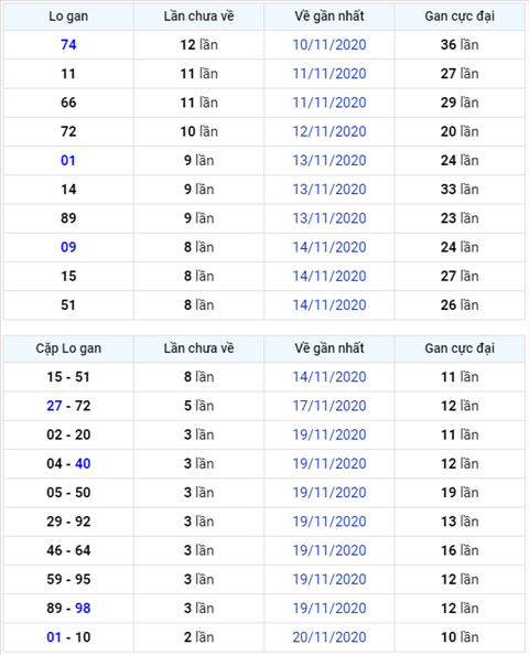Binh luan KQXSMB 23112020 dau 7 thong tri bang ket qua hinh anh