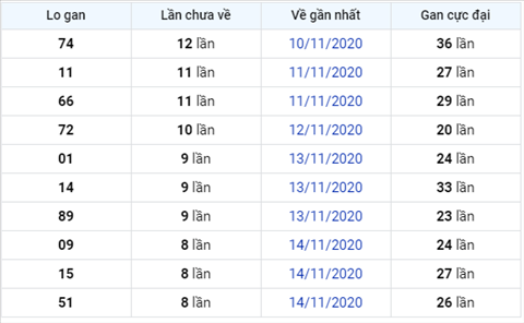 Thong ke XSMB 23112020 - Phan tich xo so Mien Bac 23-11 thu 2 hinh anh 2