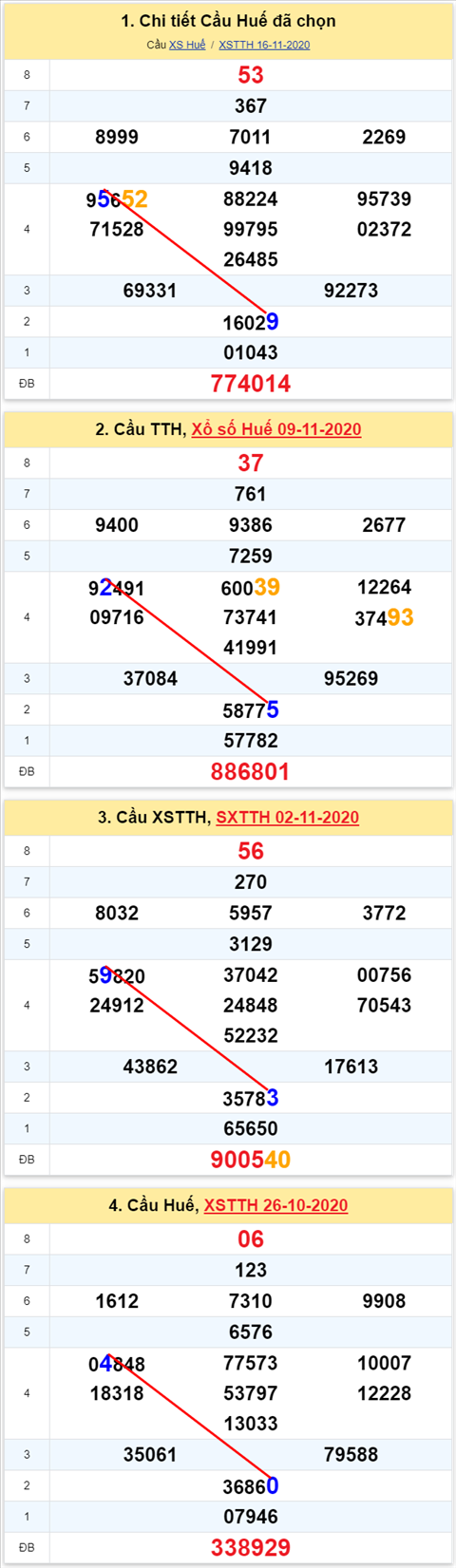 Thong ke XSMT 23112020 - Phan tich Xo so Mien Trung 23-11 Thu 2 hinh anh 2