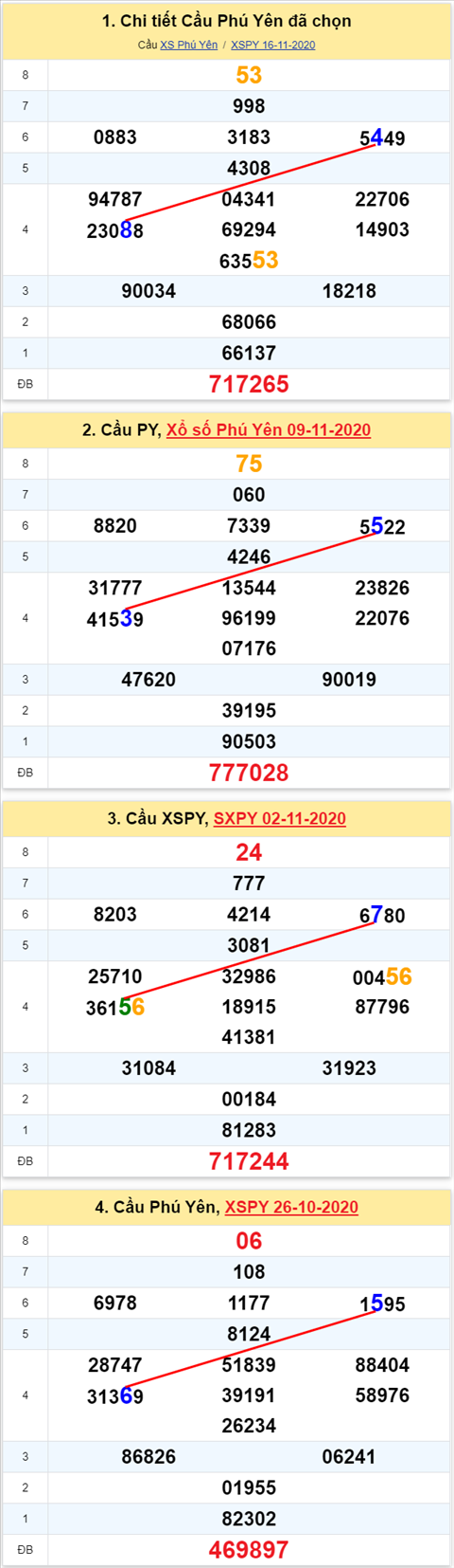 Thong ke XSMT 23112020 - Phan tich Xo so Mien Trung 23-11 Thu 2 hinh anh