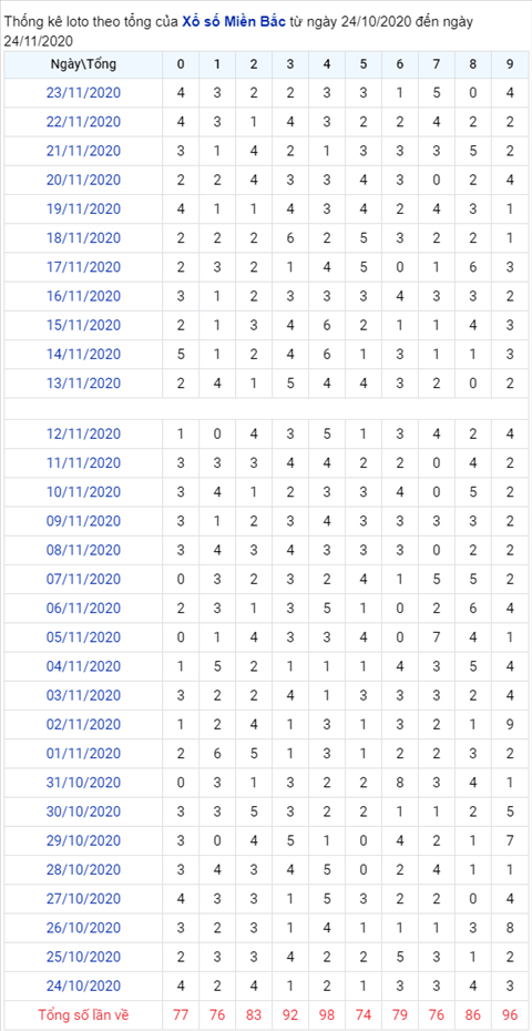 Thong ke XSMB 24112020 - Phan tich xo so Mien Bac hom nay thu 3 hinh anh 2