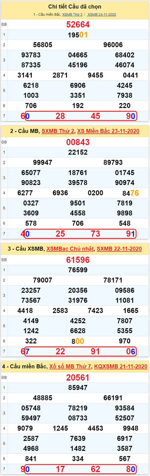 Lo kep XSMB 25112020 - Phan tich so kep Mien Bac 25-11 thu 4 hinh anh
