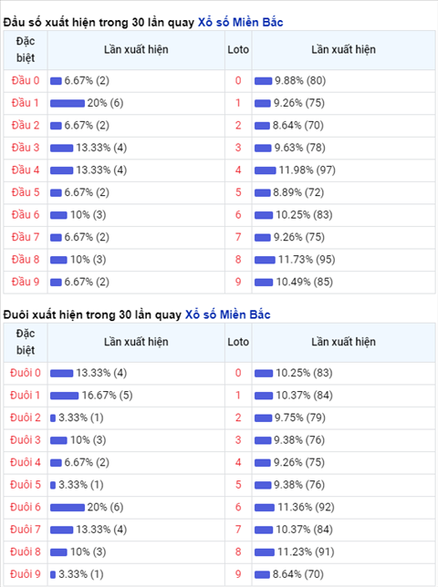 Thong ke XSMB 25112020 - Phan tich xo so Mien Bac hom nay thu 4 hinh anh 2