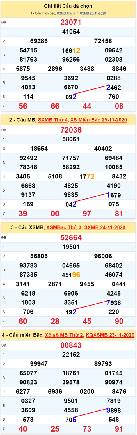 Lo kep XSMB 27112020 - Phan tich so kep Mien Bac 27-11 thu 6 hinh anh