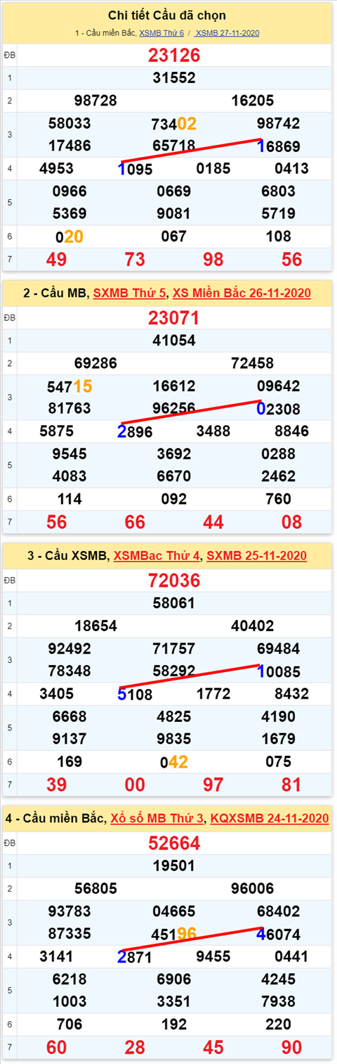 Lo kep XSMB 28112020 - Phan tich so kep Mien Bac 28-11 thu 7 hinh anh