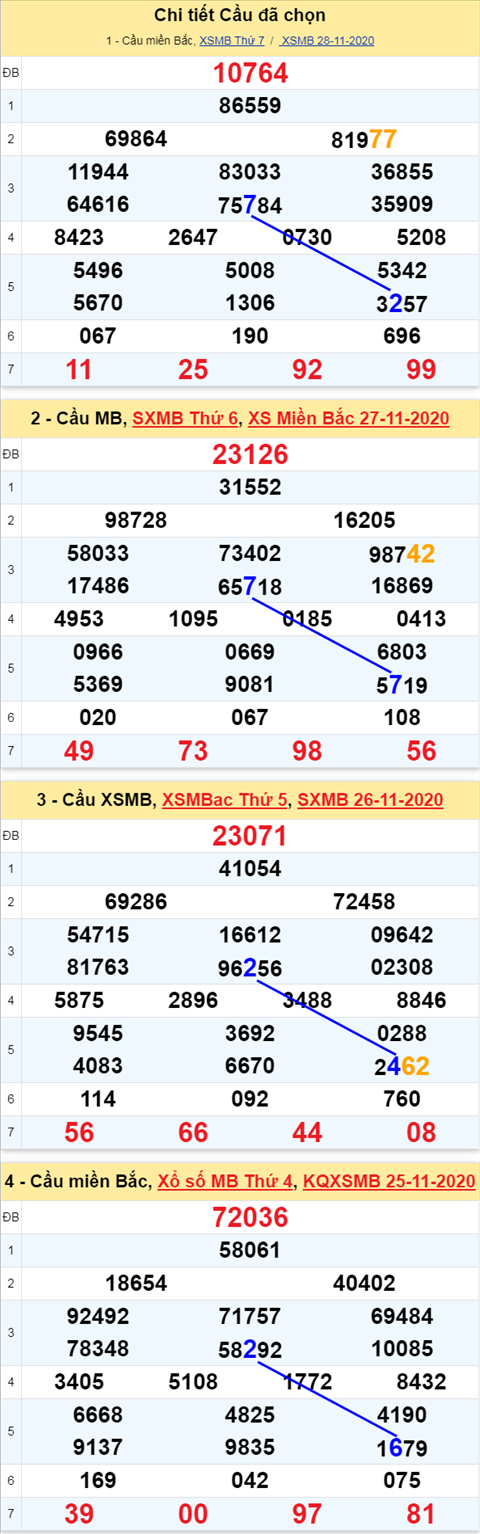 Thong ke XSMB 29112020 - Phan tich xo so Mien Bac 29-11 Chu Nhat hinh anh 3