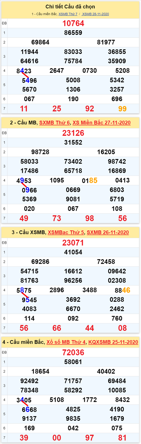 Lo kep XSMB 29112020 - Phan tich so kep Mien Bac 29-11 chu nhat hinh anh 2