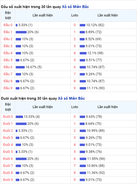 Thong ke XSMB 30112020 - Phan tich xo so Mien Bac 30-11 thu 2 hinh anh 2